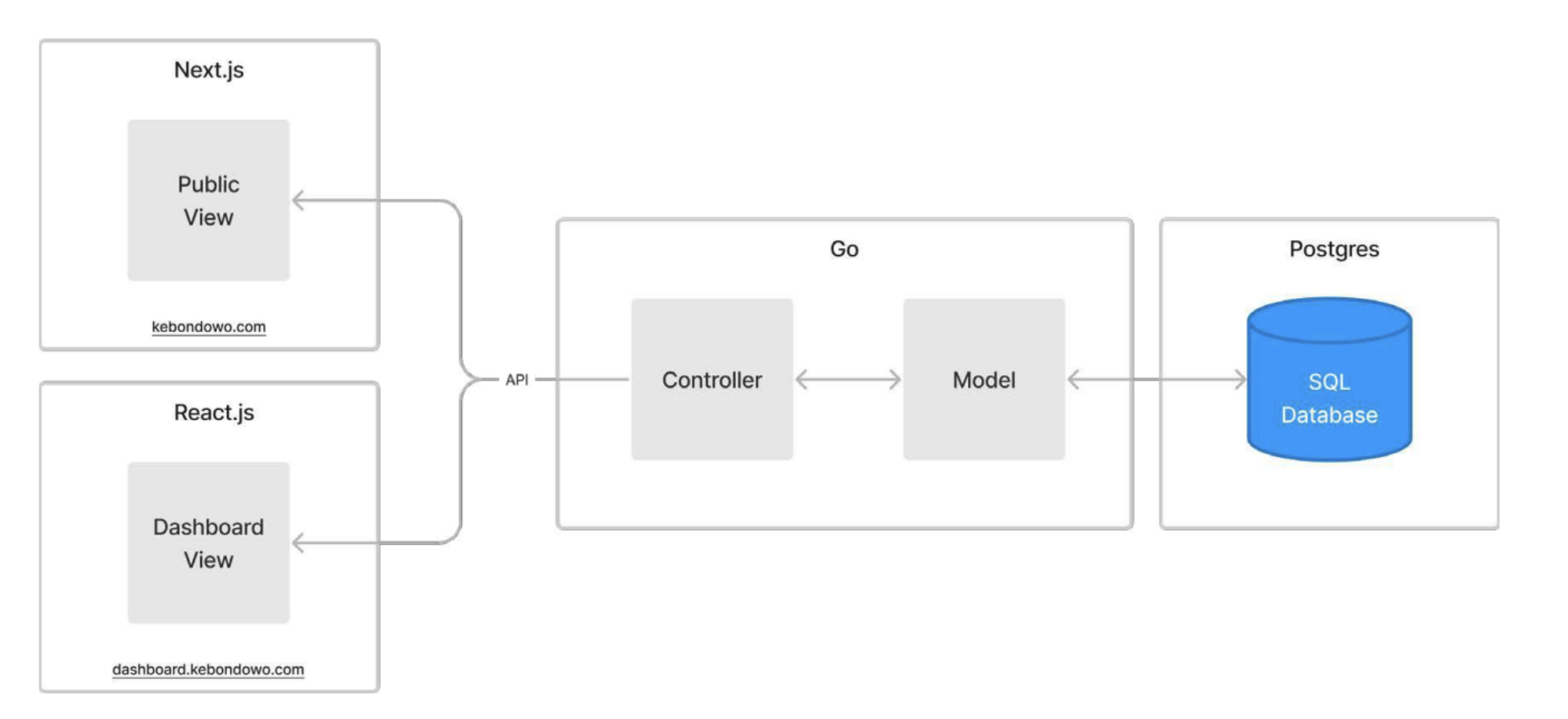 Application Architecture