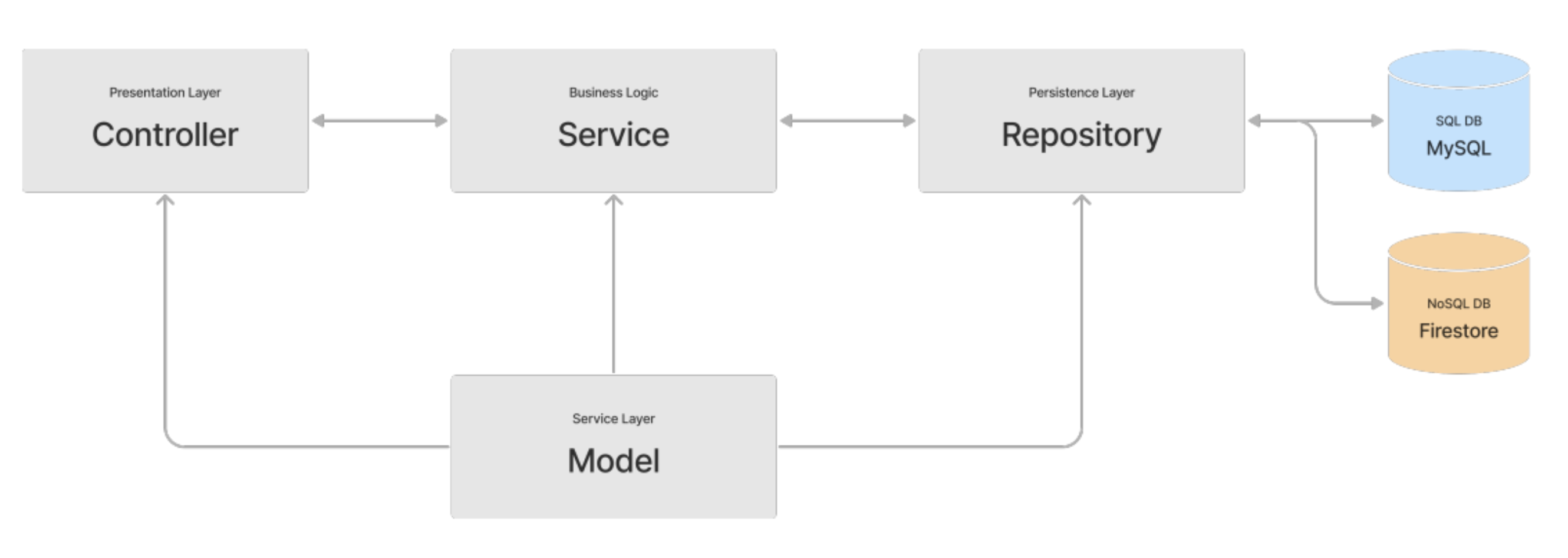 Cloud & REST API Architecture